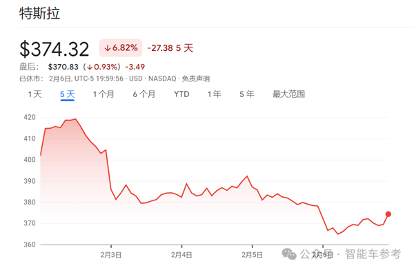 特斯拉市值蒸发7000亿！董事会多人抛售套现、马斯克亲弟都参与-第8张图片-芙蓉之城