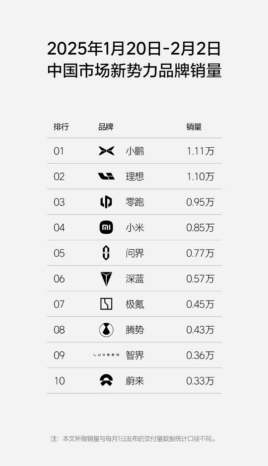 新势力周销量榜更新：小鹏1.11万台险胜理想拿下第一-第1张图片-芙蓉之城