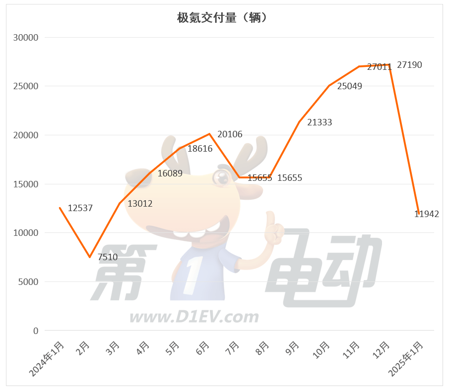 2025年1月新势力榜：小鹏再次超越理想夺冠，小米逼近或已超问界-第7张图片-芙蓉之城