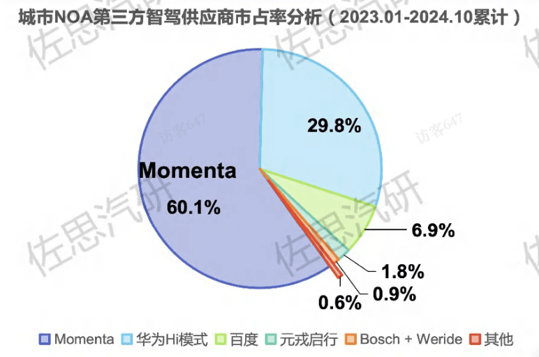 中国智驾领导者Momenta：稳居城市NOA榜首，加速“全民智驾”-第2张图片-芙蓉之城