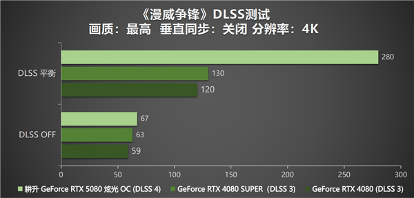 DLSS 4性能全力冲锋，耕升 GeForce RTX 5080 炫光 OC值得你拥有！-第28张图片-芙蓉之城