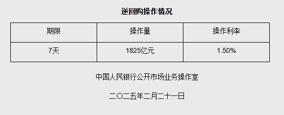 2月21日央行开展1825亿元7天期逆回购操作-第1张图片-芙蓉之城