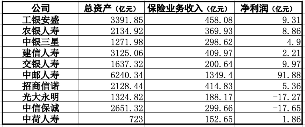 10家银行系寿险公司去年业绩分化 8家盈利2家亏损-第1张图片-芙蓉之城