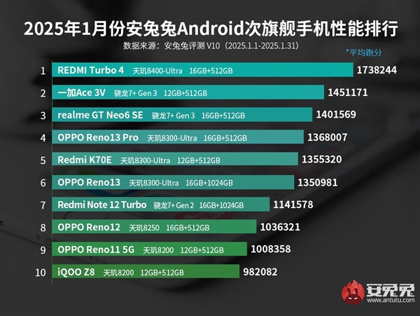 REDMI Turbo 4拿下安卓次旗舰性能榜第一！天玑8400功不可没-第1张图片-芙蓉之城