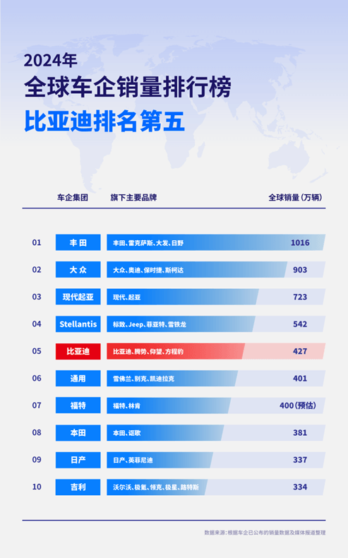 2024年车企销量榜：比亚迪超越通用、福特 夺得全球第五-第1张图片-芙蓉之城