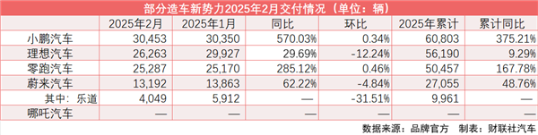 造车新势力2月交付量缓慢升温：小鹏同比增超570%再登榜首 理想纯电车型亮相-第1张图片-芙蓉之城