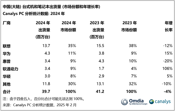 2024年Q4中国PC市场：联想第一，华为第三-第1张图片-芙蓉之城