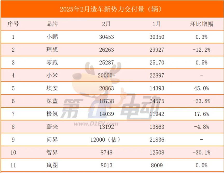 EV晨报 | 2月销量小鹏激增570%再夺冠，小米破2万有望前三；奇瑞在港提交上市申请；东风日产牵手华为、Momenta-第1张图片-芙蓉之城