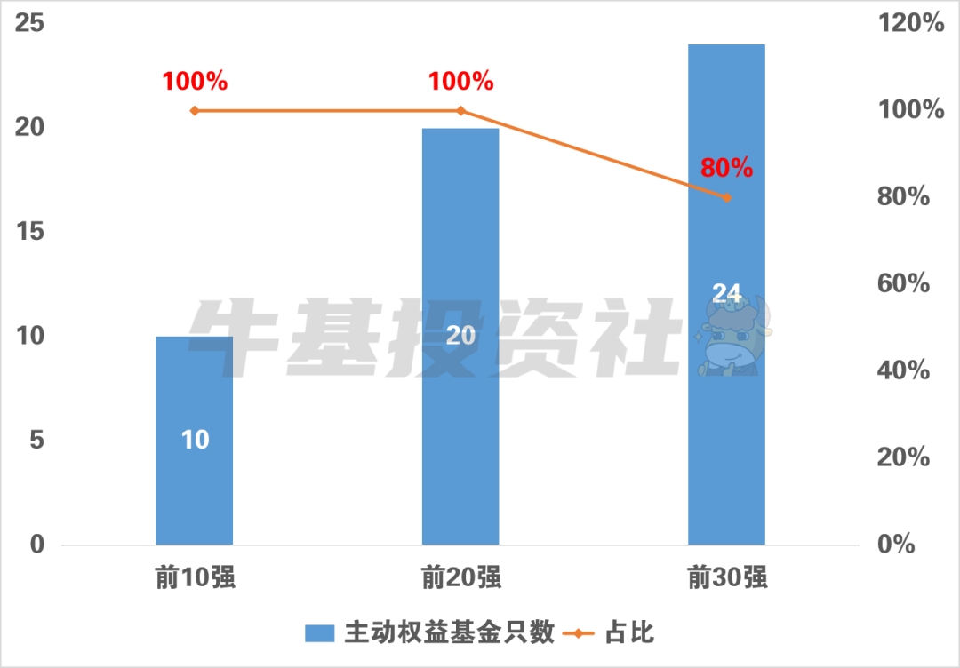 从跑输指数到逆风翻盘 2025年如何抓住主动权益基金的“真机会”？-第3张图片-芙蓉之城