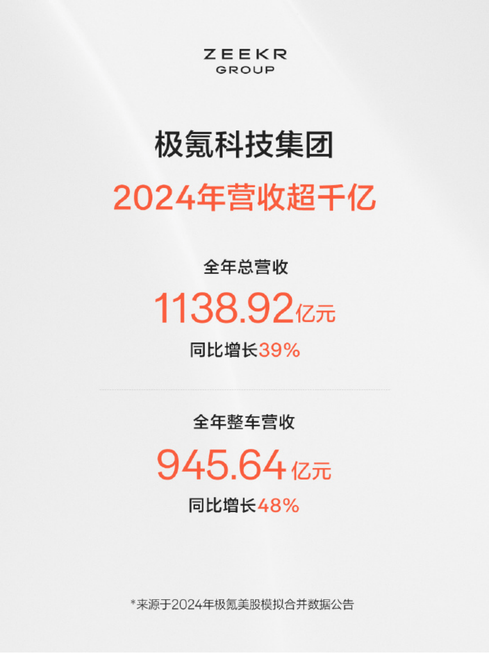 EV晨报 | 吉利24年财报总收入收破2400亿；25款问界M9搭载ADS 3.3上市两小时大定破万；极氪24年营收超759亿-第3张图片-芙蓉之城