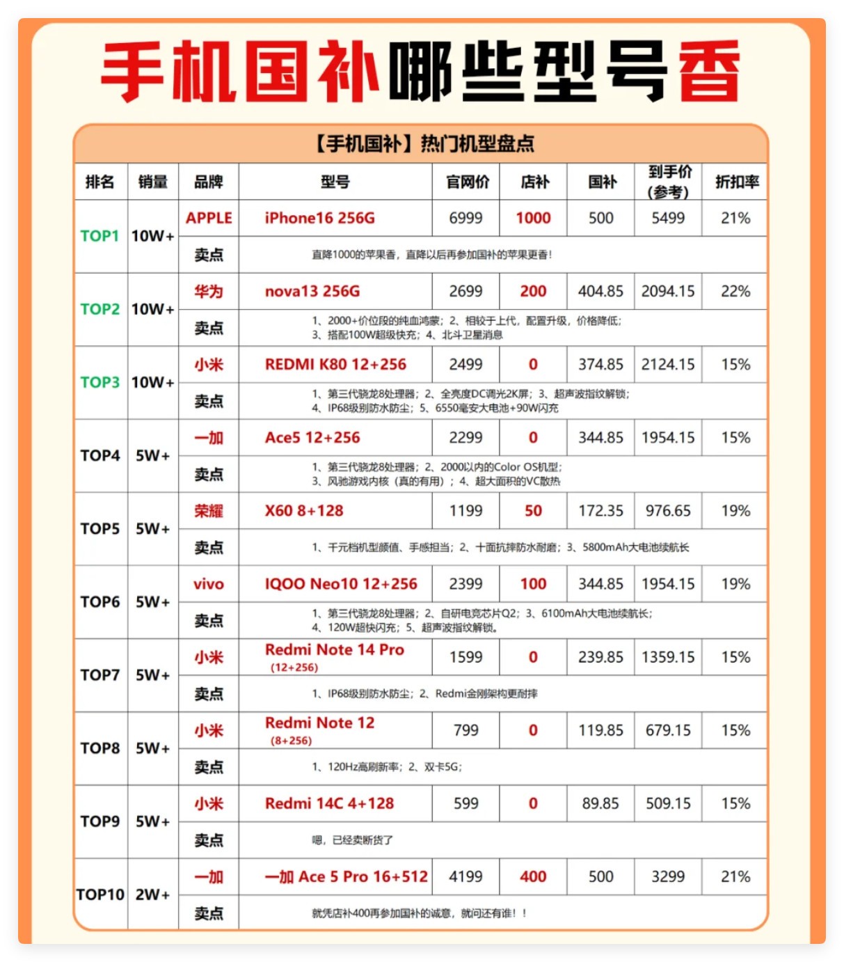 国补手机排行榜，手机国补领取入口流程和方法步骤-第1张图片-芙蓉之城