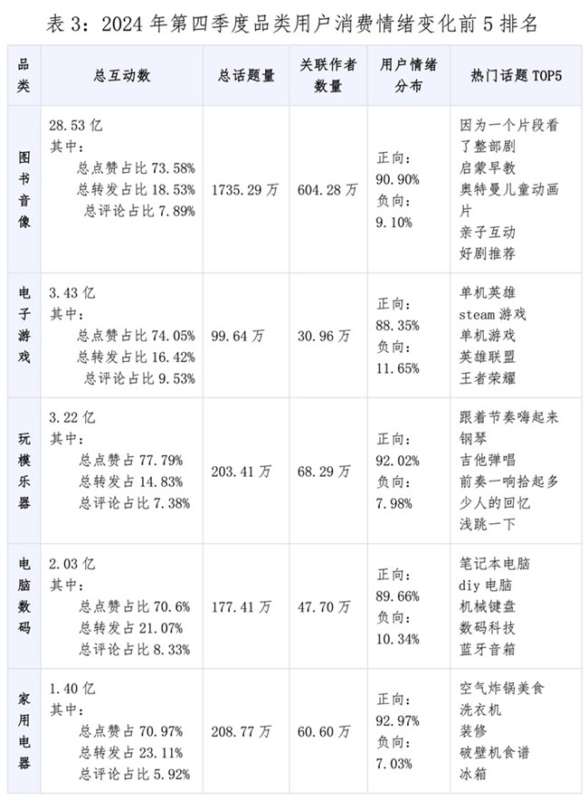 值得买消费产业研究院发布《2024年四季度消费数据报告》-第3张图片-芙蓉之城