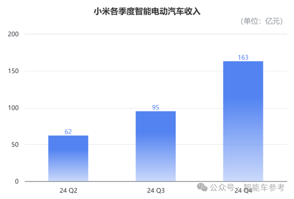 股价暴涨290% 小米成为中国市值第一车企：但仍卖一辆亏4万5-第3张图片-芙蓉之城