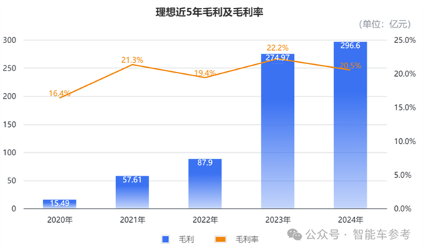 理想年报拆解：卖一辆只需1分钟 日均进账3.8亿-第6张图片-芙蓉之城