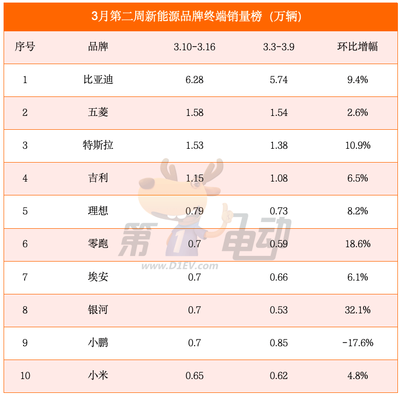 3月第二周销量榜：比亚迪再破6万辆，理想再超小鹏，零跑大涨重回前三-第2张图片-芙蓉之城