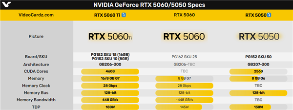 RTX 5050躺平 只有128位6GB显存！完全不是Intel对手啊-第3张图片-芙蓉之城