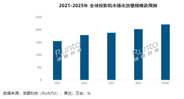 2024年全球投影机市场出货量与地区分析-第1张图片-芙蓉之城