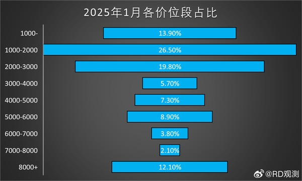 国内手机市场各价位段销量分析：8000元+档卖的火爆-第1张图片-芙蓉之城