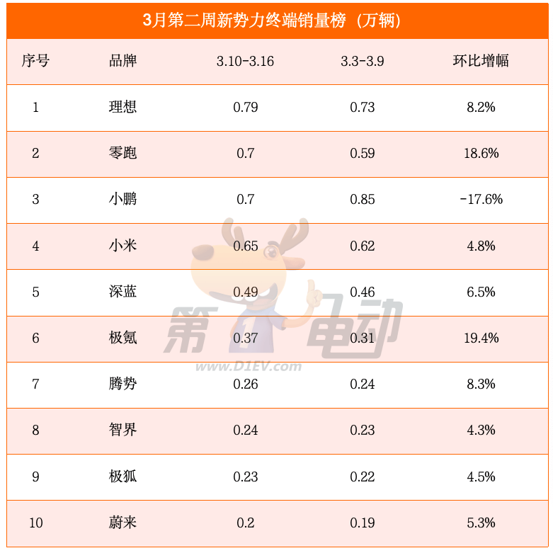 3月第二周销量榜：比亚迪再破6万辆，理想再超小鹏，零跑大涨重回前三-第1张图片-芙蓉之城