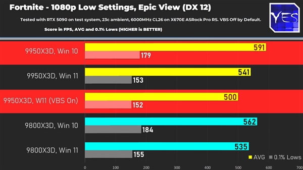 升还是不升 锐龙9950/9800X3D在Win10上更快！超Win11最高18%-第1张图片-芙蓉之城