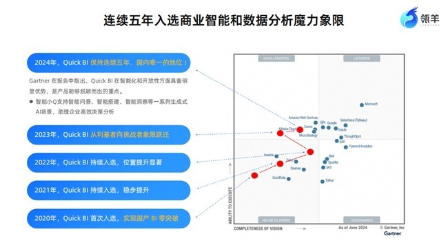 瓴羊QuickBI带来分析大模型+BI：一场关乎企业未来生死的数据智能卡位战-第2张图片-芙蓉之城