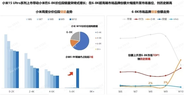 小米15 Ultra首销量翻倍！6000-8000价位第一 创历史新高-第3张图片-芙蓉之城