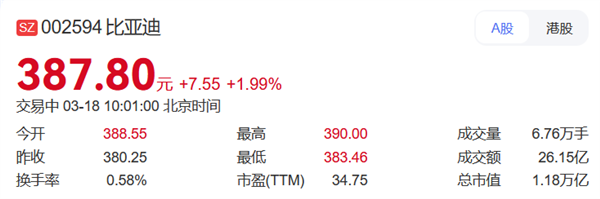 1.18万亿！比亚迪A股市值7年来首次超越宁德时代-第1张图片-芙蓉之城