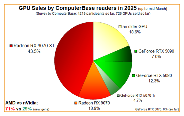 AMD RX 9070系列火了！销量碾压RTX 50全家-第2张图片-芙蓉之城