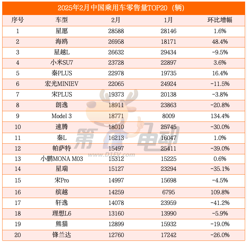 小米SU7销量超越秦PLUS，小鹏超越日产首进乘用车市场TOP15-第2张图片-芙蓉之城