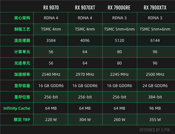 性能比肩4090? NVIDIA没做到的事 让AMD干了-第9张图片-芙蓉之城