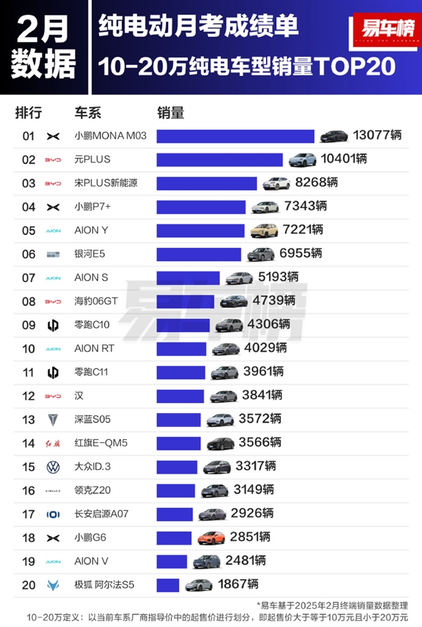 小鹏MONA M03将破10万台！已连续六个月获A级纯电轿车销冠-第2张图片-芙蓉之城