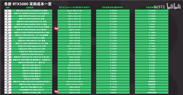 RTX 50显卡成本80％来自GPU芯片、显存！原价卖能赔死-第5张图片-芙蓉之城