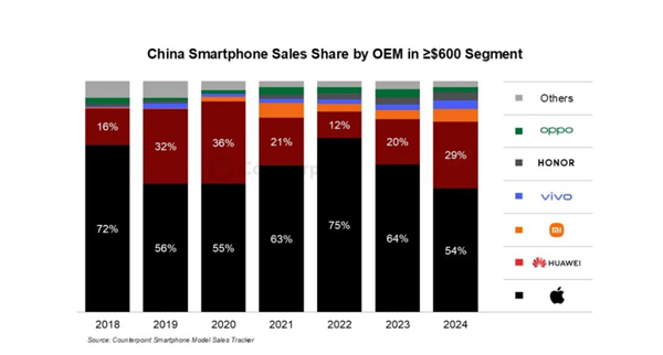 去年中国高端手机市场销售份额升至28%：国人最认苹果 华为等追赶中-第1张图片-芙蓉之城