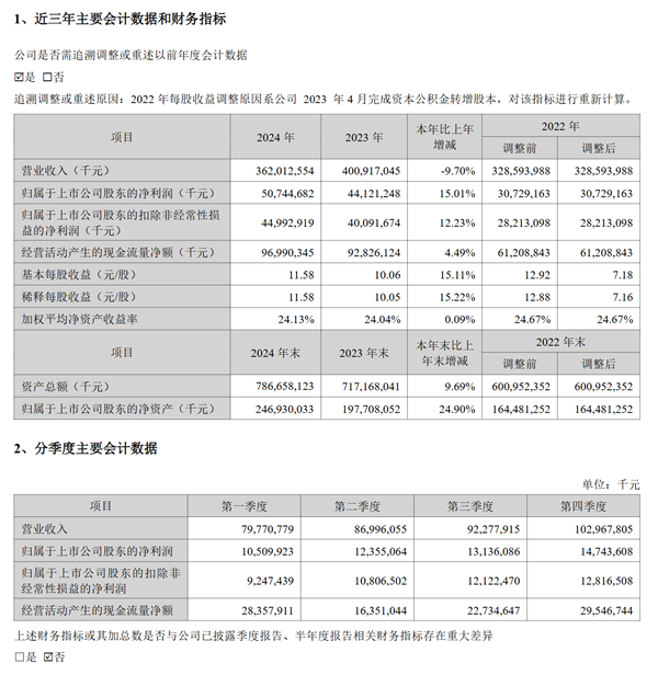 一天净赚1.38亿元！宁德时代2024全年净利润破500亿：超国内所有车企-第1张图片-芙蓉之城