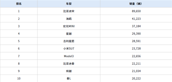 2月份最畅销的车型TOP10出炉：小米SU7冲到第六名-第2张图片-芙蓉之城