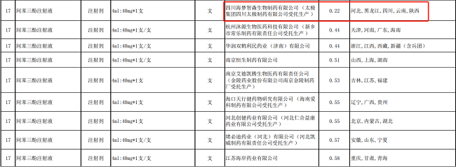 集采药间苯三酚注射液生产不合规 太极集团被列入“违规名单”暂停“国采”申报资格-第2张图片-芙蓉之城