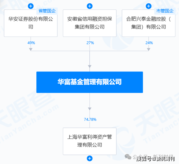 副总王瑞华“空降”八个月即“闪辞”！华富基金该如何留住人才-第1张图片-芙蓉之城