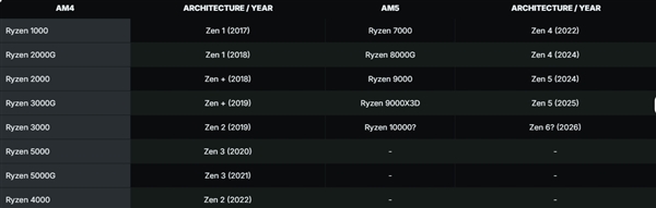 美杜莎真毒！AMD Zen 6重大升级：狂飙32核心、128MB三级缓存 还是AM5插槽-第3张图片-芙蓉之城