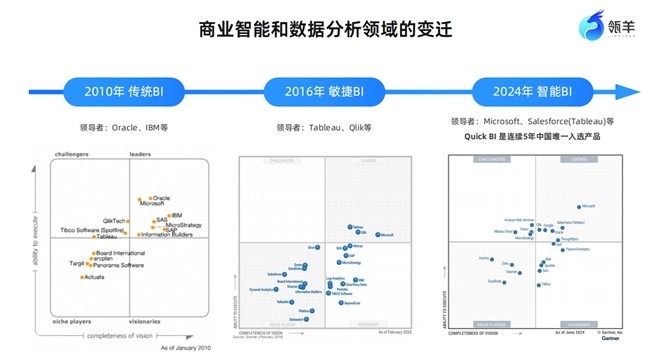 瓴羊QuickBI带来分析大模型+BI：一场关乎企业未来生死的数据智能卡位战-第1张图片-芙蓉之城