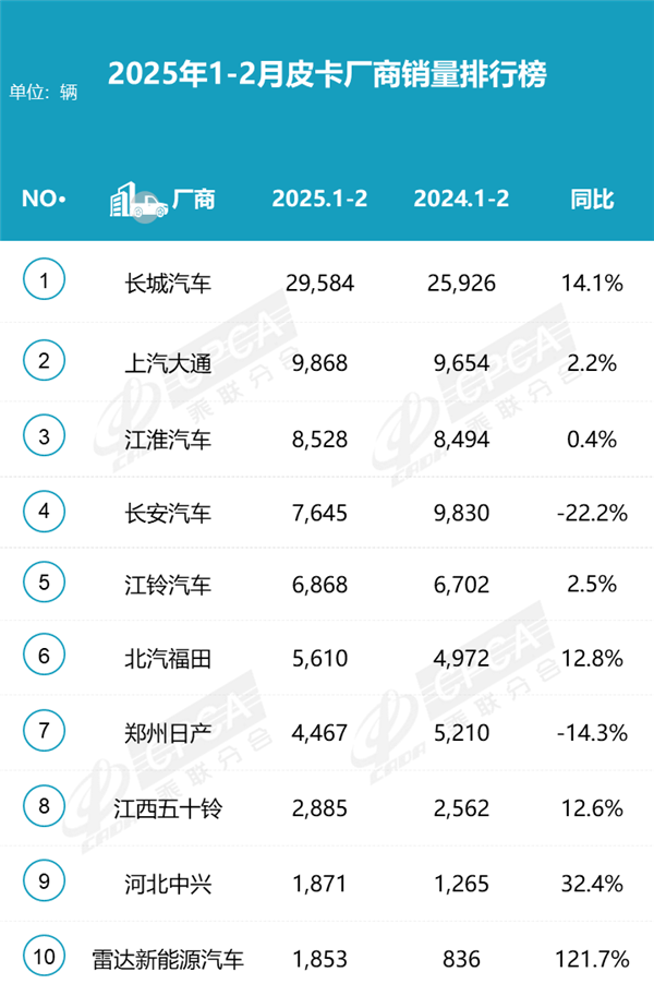 皮卡市场观察：2月暴涨3成，长城独占4成，雷达带头