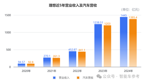 理想年报拆解：卖一辆只需1分钟 日均进账3.8亿-第3张图片-芙蓉之城