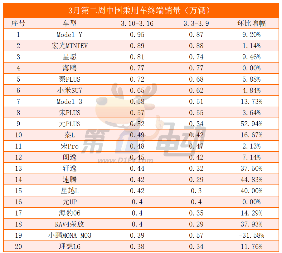 时隔6周Model Y重回第一，宋PLUS、秦L周销量跌落前五-第1张图片-芙蓉之城