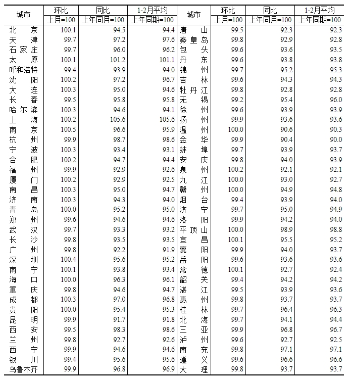 2月70城房价出炉：18城新房价格环比上涨-第1张图片-芙蓉之城