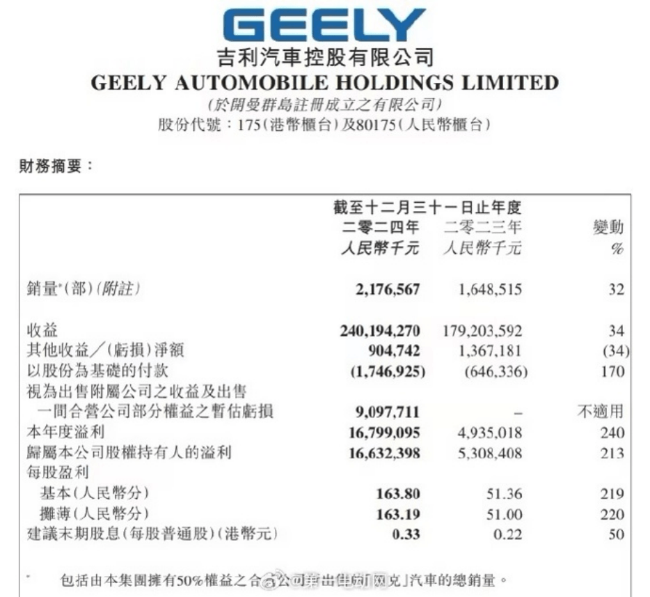 EV晨报 | 吉利24年财报总收入收破2400亿；25款问界M9搭载ADS 3.3上市两小时大定破万；极氪24年营收超759亿-第1张图片-芙蓉之城