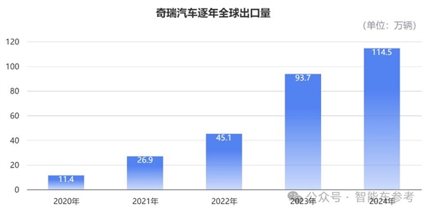 你的QQ汽车要IPO了！1年卖260万辆 3天就能赚1个亿-第3张图片-芙蓉之城