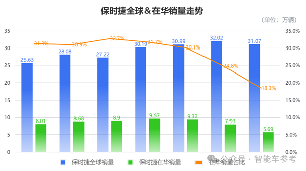 保时捷在华销量大跌3成：将用911燃油版打打情怀牌-第1张图片-芙蓉之城