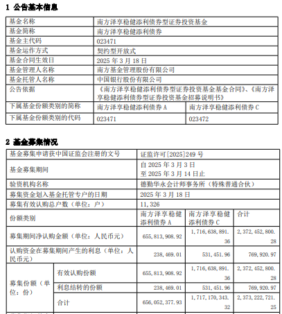 南方泽享稳健添利债券基金成立 规模23.7亿元-第1张图片-芙蓉之城