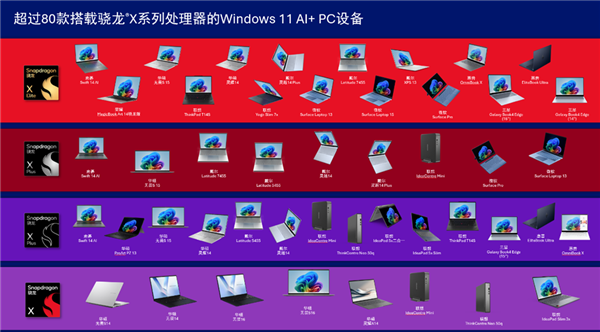 高通：2026年 骁龙X PC将超过100款！-第2张图片-芙蓉之城