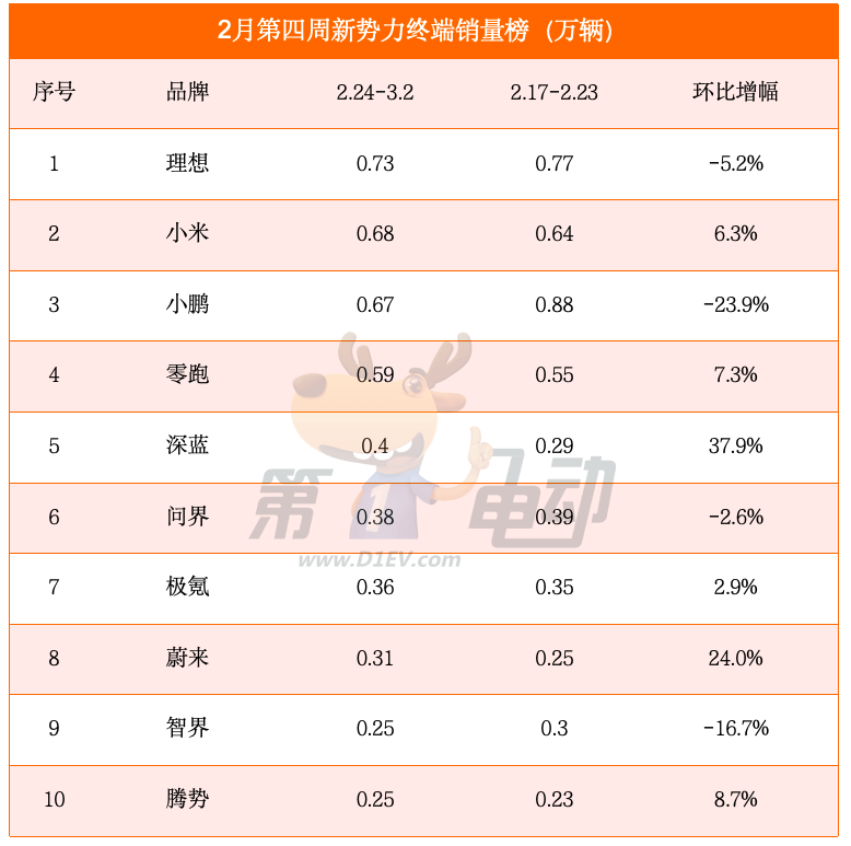 2月第四周销量榜：大降价的理想重回榜首，小鹏大降，特斯拉大涨-第1张图片-芙蓉之城