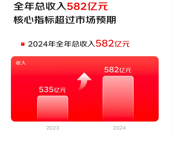 京东健康2024年收入582亿元，活跃用户超1.83亿-第1张图片-芙蓉之城